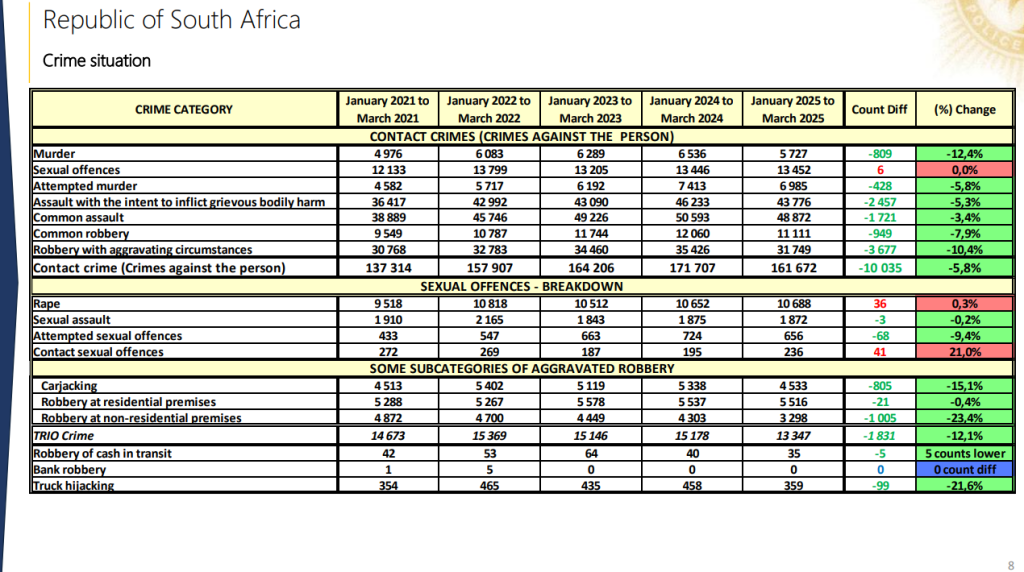 Gauteng News Image Crime Statistics South Africa